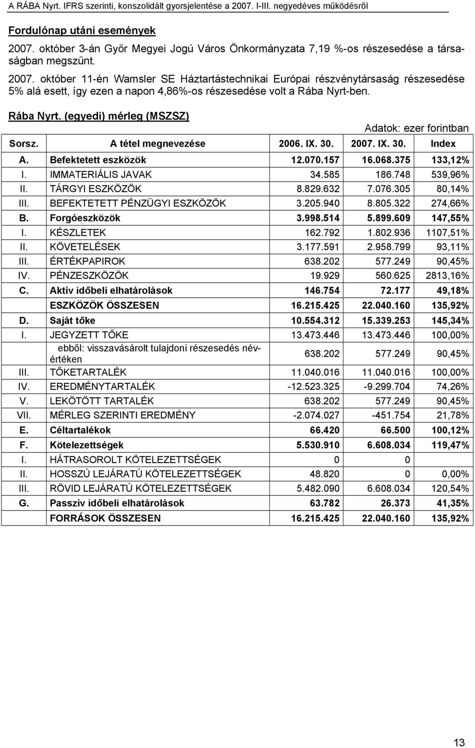 585 186.748 539,96% II. TÁRGYI ESZKÖZÖK 8.829.632 7.076.305 80,14% III. BEFEKTETETT PÉNZÜGYI ESZKÖZÖK 3.205.940 8.805.322 274,66% B. Forgóeszközök 3.998.514 5.899.609 147,55% I. KÉSZLETEK 162.792 1.