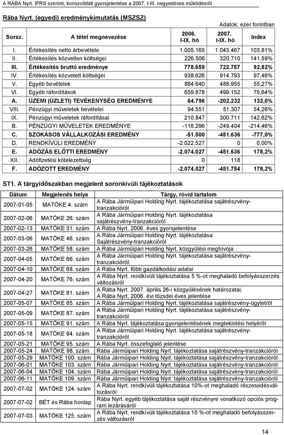 640 488.955 55,27% VI. Egyéb ráfordítások 659.878 499.152 75,64% A. ÜZEMI (ÜZLETI) TEVÉKENYSÉG EREDMÉNYE 64.796-202.232 132,0% VIII. Pénzügyi műveletek bevételei 94.551 51.307 54,26% IX.