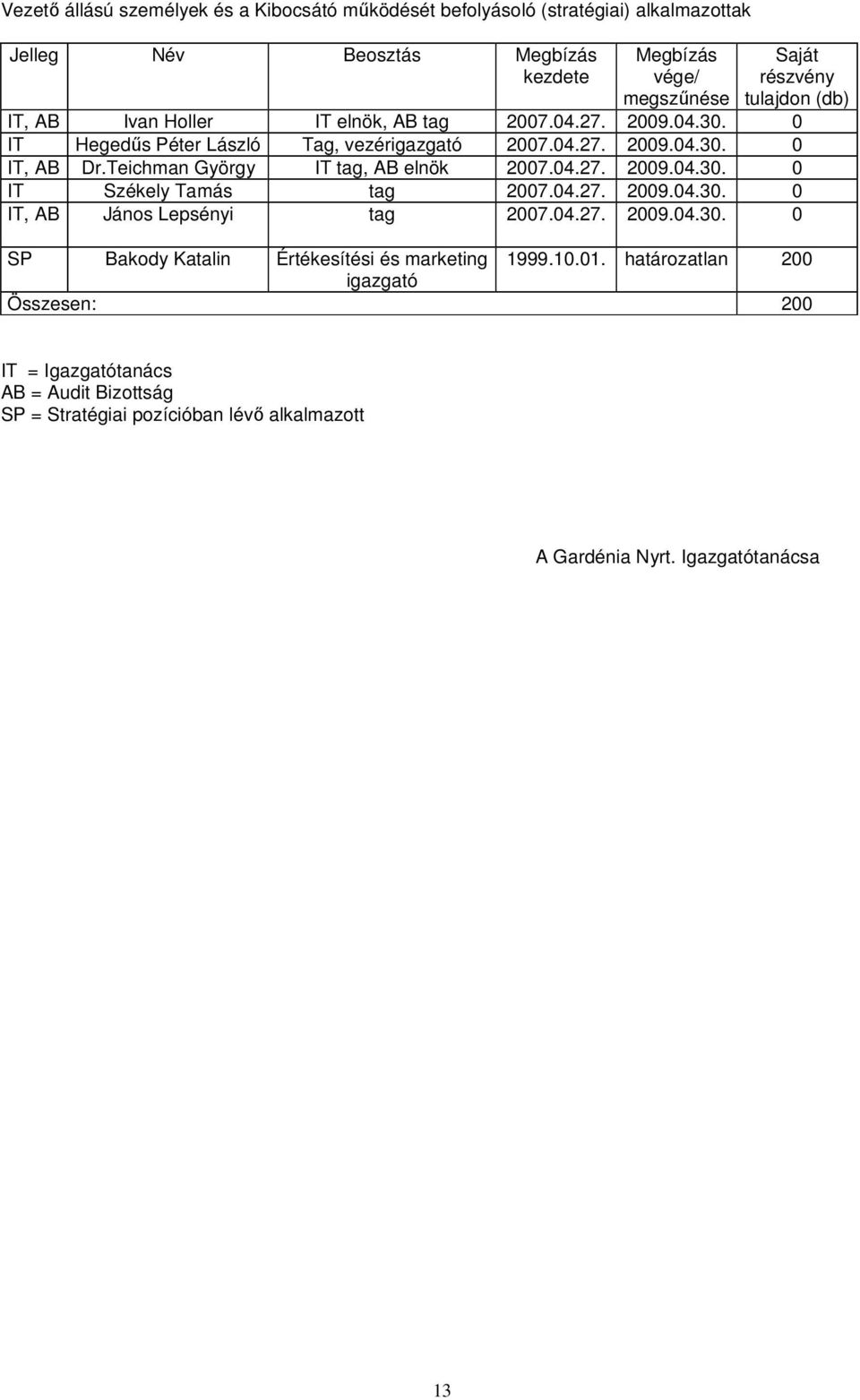 Teichman György IT tag, AB elnök 2007.04.27. 2009.04.30. 0 IT Székely Tamás tag 2007.04.27. 2009.04.30. 0 IT, AB János Lepsényi tag 2007.04.27. 2009.04.30. 0 SP Bakody Katalin Értékesítési és marketing 1999.