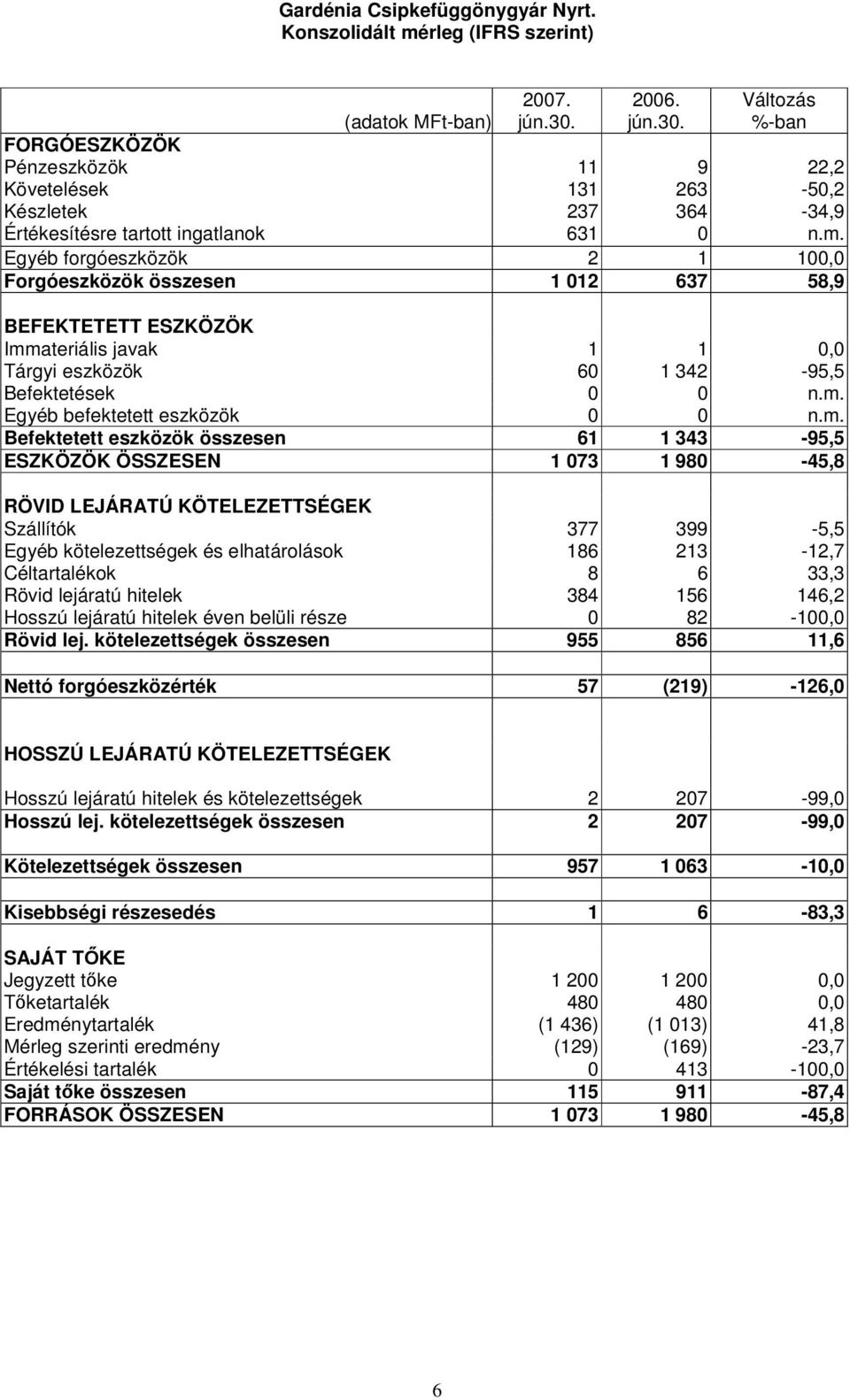 Egyéb forgóeszközök 2 1 100,0 Forgóeszközök összesen 1 012 637 58,9 BEFEKTETETT ESZKÖZÖK Immateriális javak 1 1 0,0 Tárgyi eszközök 60 1 342-95,5 Befektetések 0 0 n.m. Egyéb befektetett eszközök 0 0 n.