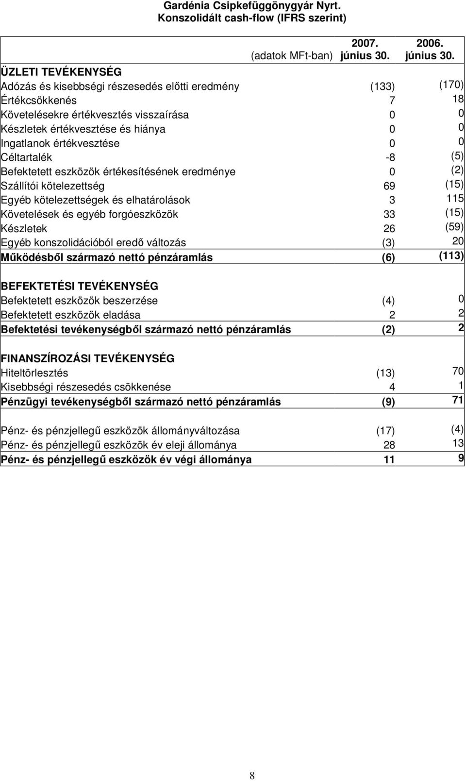 értékvesztése 0 0 Céltartalék -8 (5) Befektetett eszközök értékesítésének eredménye 0 (2) Szállítói kötelezettség 69 (15) Egyéb kötelezettségek és elhatárolások 3 115 Követelések és egyéb