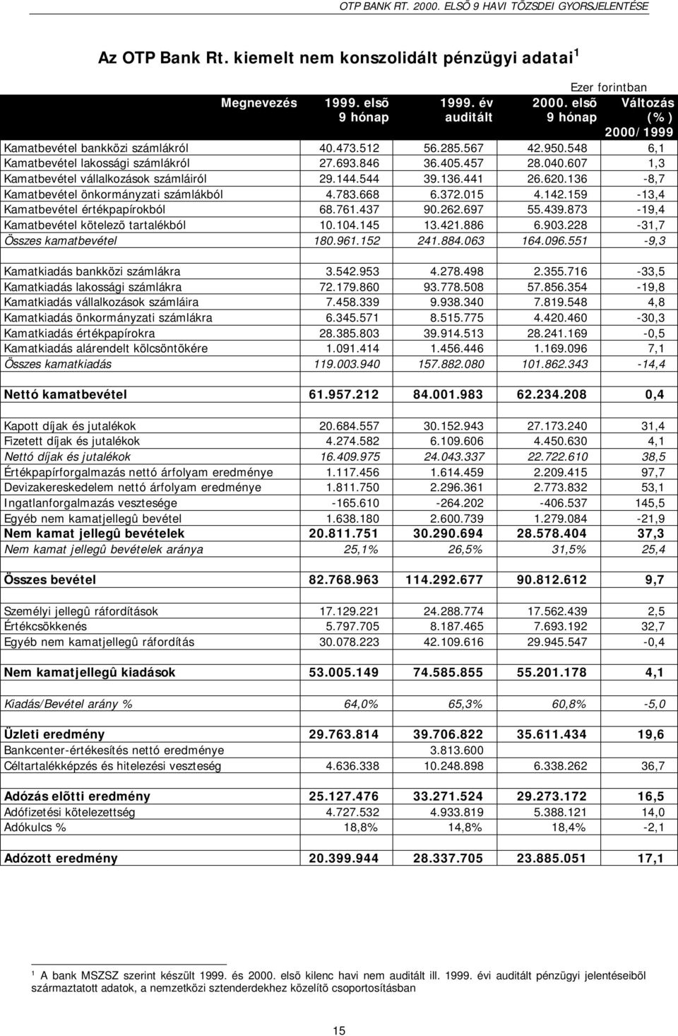 136-8,7 Kamatbevétel önkormányzati számlákból 4.783.668 6.372.015 4.142.159-13,4 Kamatbevétel értékpapírokból 68.761.437 90.262.697 55.439.873-19,4 Kamatbevétel kötelezõ tartalékból 10.104.145 13.421.