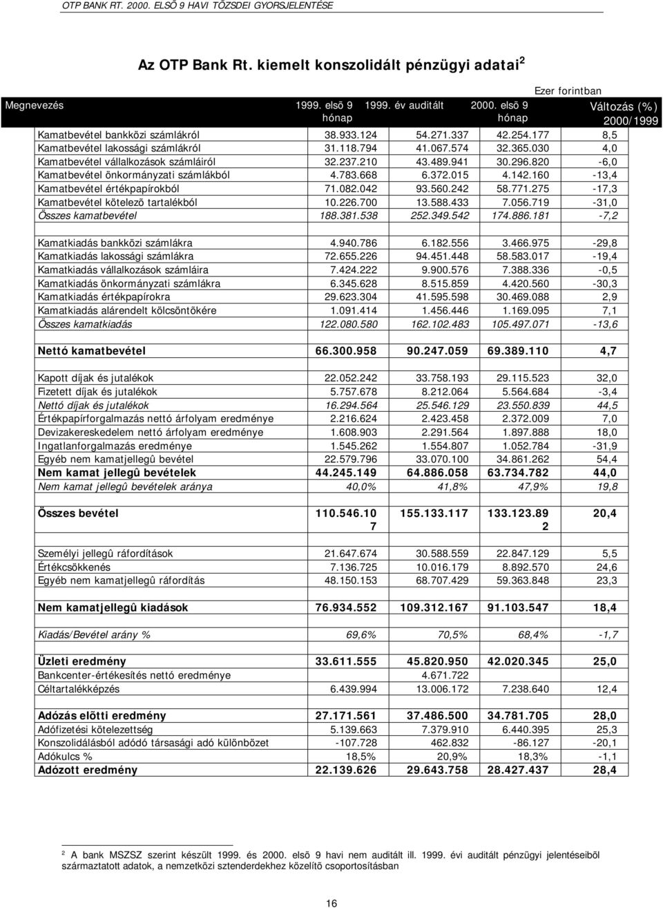 820-6,0 Kamatbevétel önkormányzati számlákból 4.783.668 6.372.015 4.142.160-13,4 Kamatbevétel értékpapírokból 71.082.042 93.560.242 58.771.275-17,3 Kamatbevétel kötelezõ tartalékból 10.226.700 13.588.