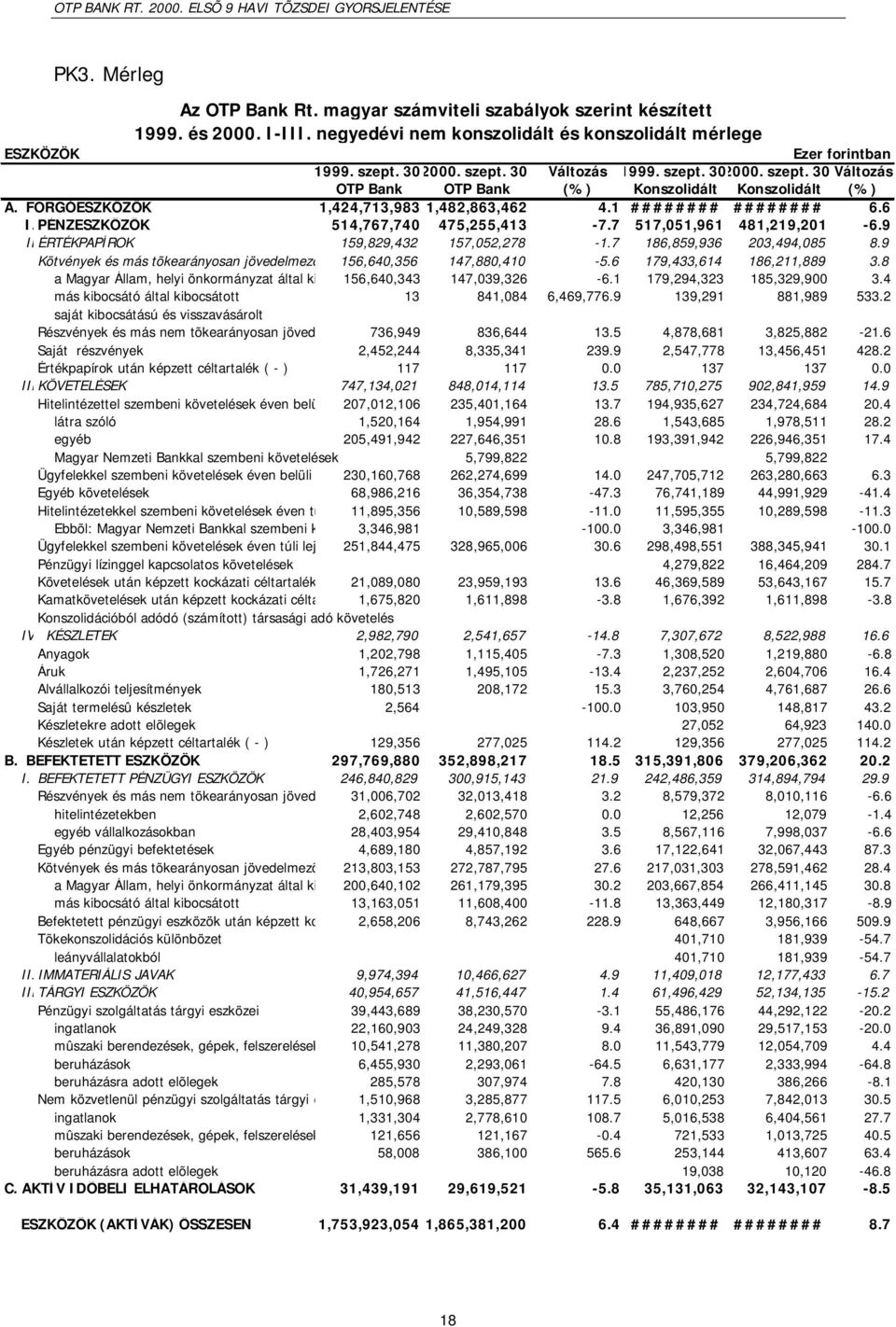 PÉNZESZKÖZÖK 514,767,740 475,255,413-7.7 517,051,961 481,219,201-6.9 II. ÉRTÉKPAPÍROK 159,829,432 157,052,278-1.7 186,859,936 203,494,085 8.