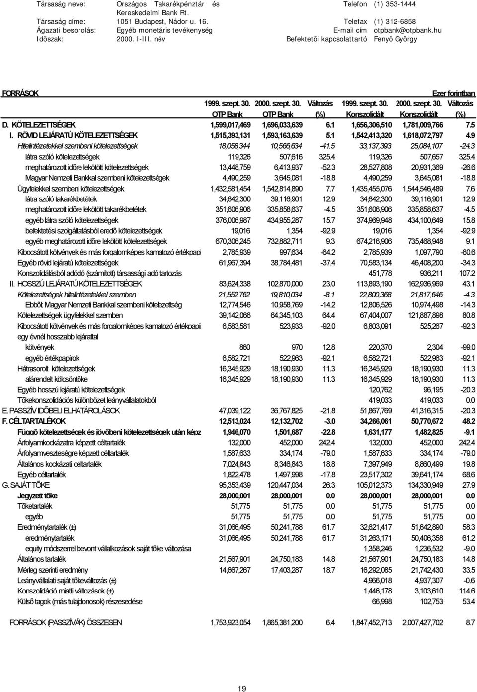 30. 2000. szept. 30. Változás 1999. szept. 30. 2000. szept. 30. Változás OTP Bank OTP Bank (%) Konszolidált Konszolidált (%) D. KÖTELEZETTSÉGEK 1,599,017,469 1,696,033,639 6.