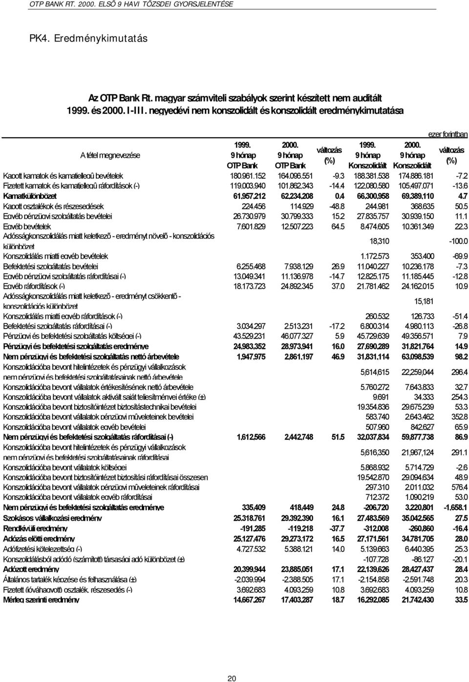 9 hónap Konszolidált ezer forintban változás (%) Kapott kamatok és kamatjellegû bevételek 180,961,152 164,096,551-9.3 188,381,538 174,886,181-7.