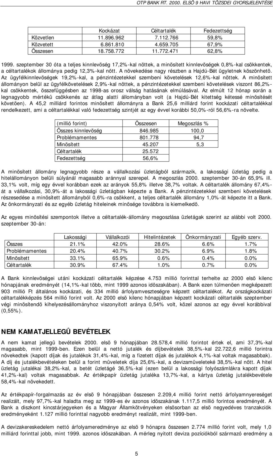 A növekedése nagy részben a Hajdú-Bét ügyletnek köszönhetõ. Az ügyfélkinnlevõségek 19,2%-kal, a pénzintézetekkel szembeni követelések 12,6%-kal nõttek.