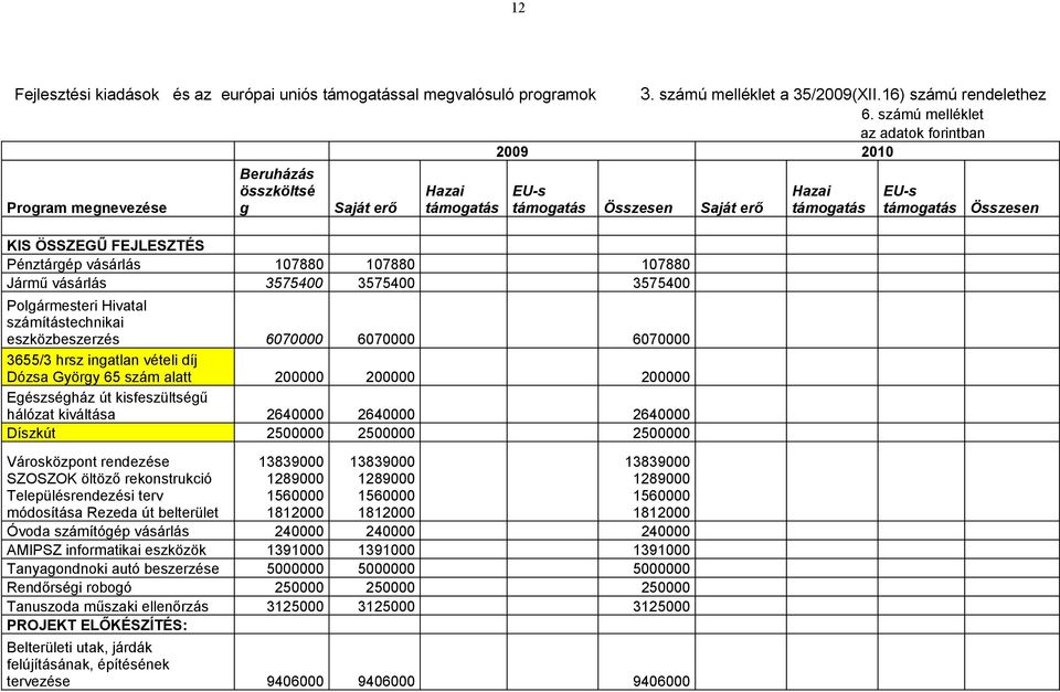 107880 107880 Jármű vásárlás 3575400 3575400 3575400 Polgármesteri Hivatal számítástechnikai eszközbeszerzés 6070000 6070000 6070000 3655/3 hrsz ingatlan vételi díj Dózsa György 65 szám alatt 200000