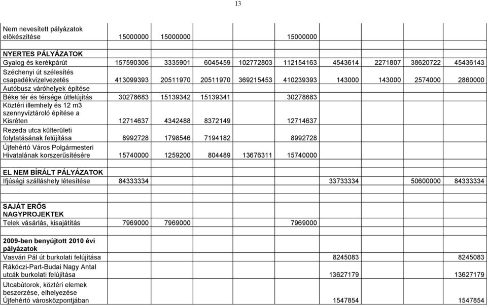 30278683 Köztéri illemhely és 12 m3 szennyvíztároló építése a Kisréten 12714637 4342488 8372149 12714637 Rezeda utca külterületi folytatásának felújítása 8992728 1798546 7194182 8992728 Újfehértó