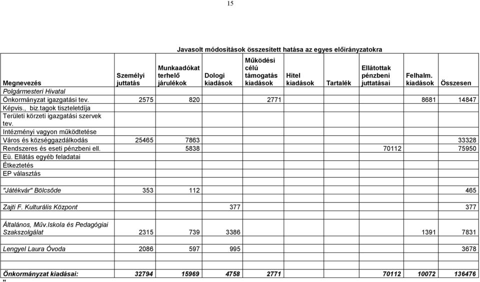 tagok tiszteletdíja Területi körzeti igazgatási szervek tev. Intézményi vagyon működtetése Város és községgazdálkodás 25465 7863 33328 Rendszeres és eseti pénzbeni ell. 5838 70112 75950 Eü.