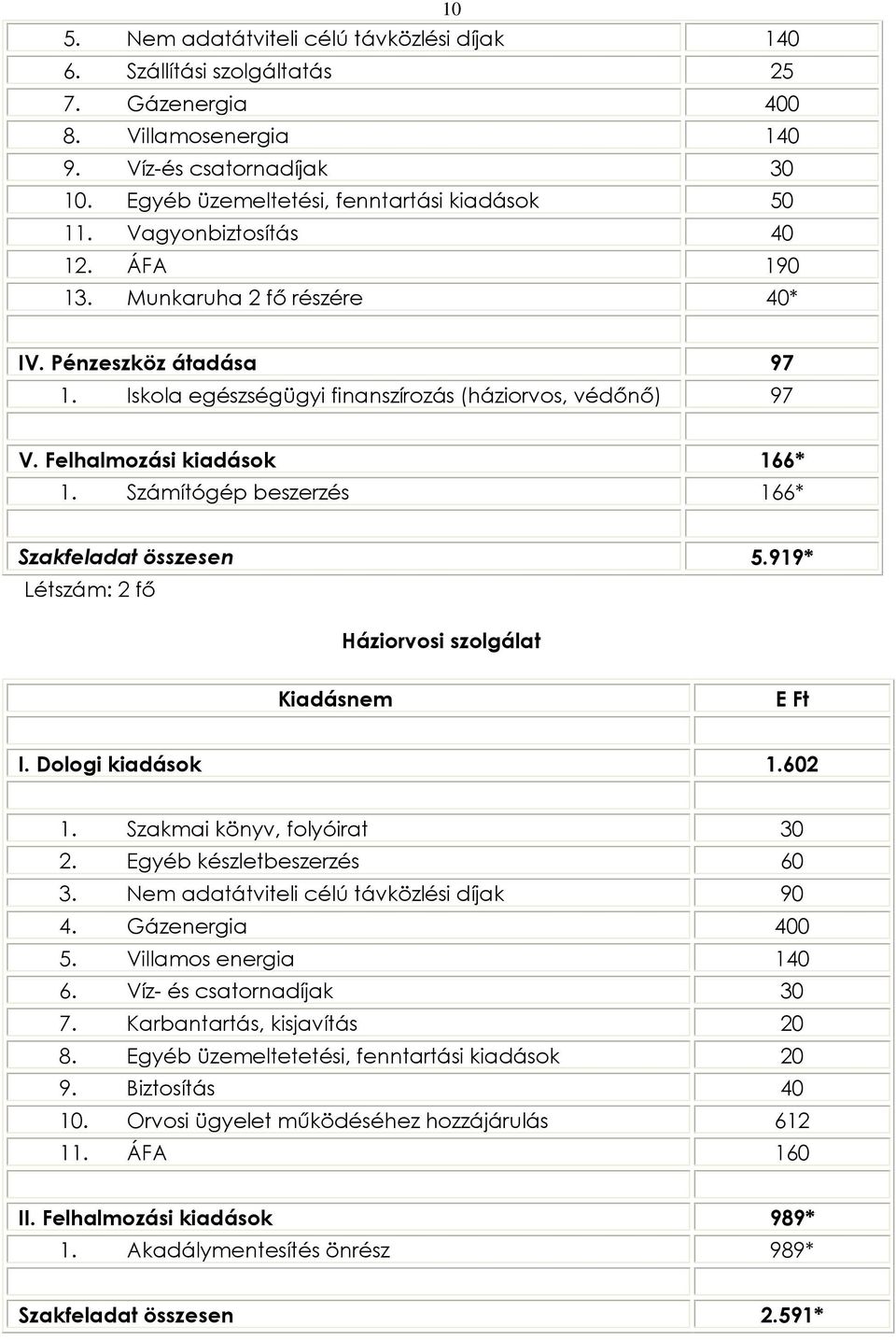 Számítógép beszerzés 166* Szakfeladat összesen 5.919* Létszám: 2 fõ Háziorvosi szolgálat I. Dologi kiadások 1.602 1. Szakmai könyv, folyóirat 30 2. Egyéb készletbeszerzés 60 3.