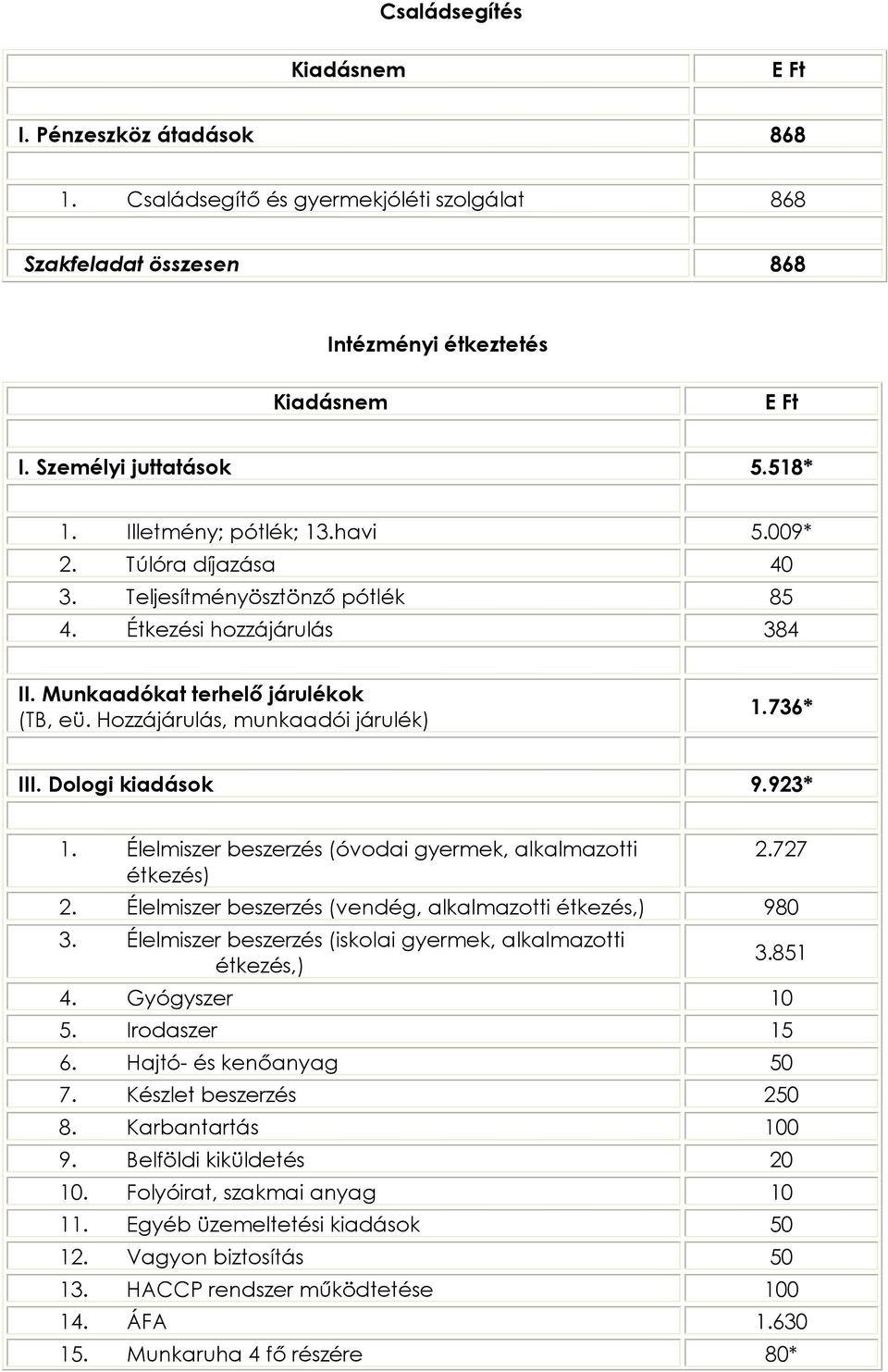 923* 1. Élelmiszer beszerzés (óvodai gyermek, alkalmazotti étkezés) 2.727 2. Élelmiszer beszerzés (vendég, alkalmazotti étkezés,) 980 3.