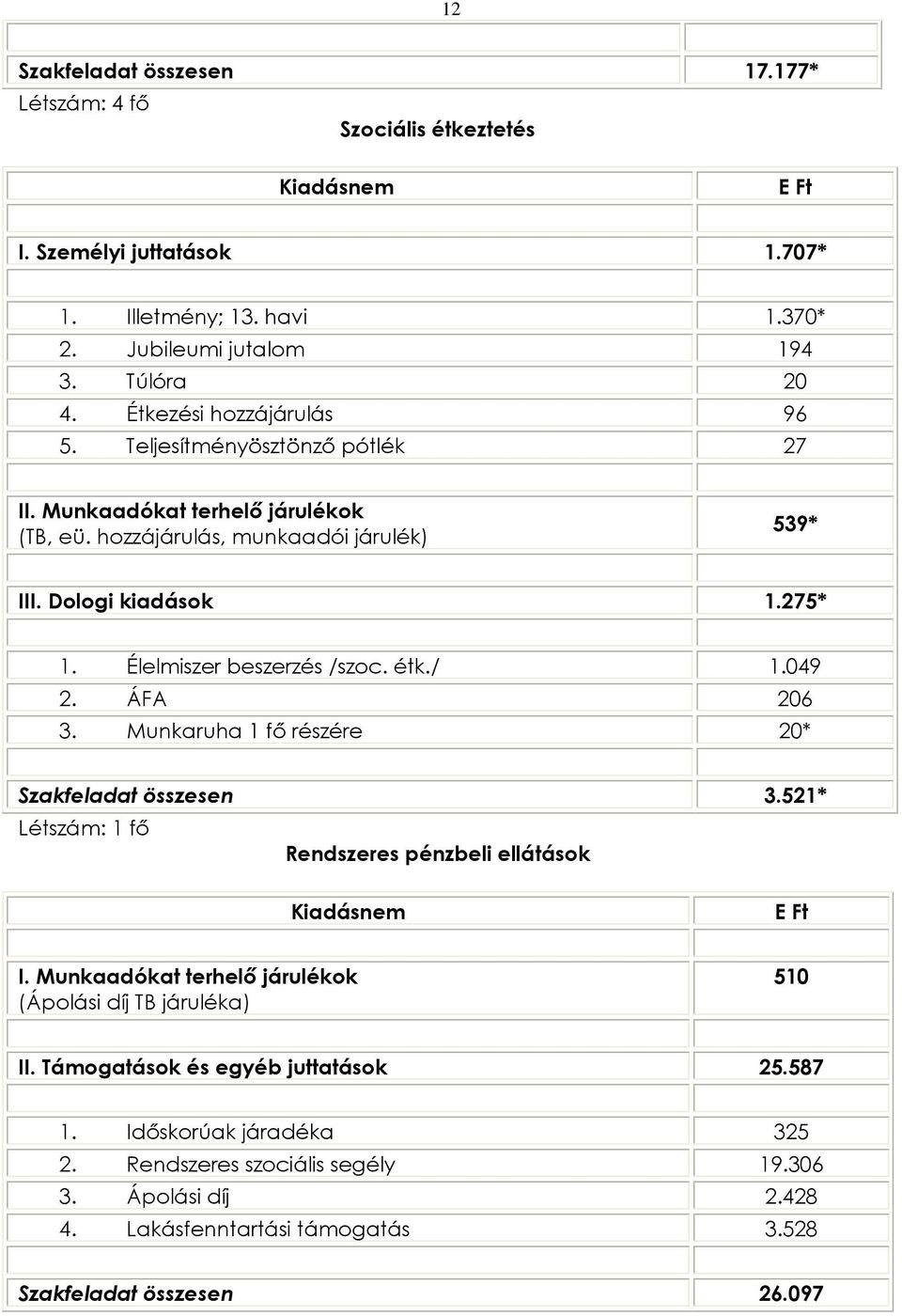 Élelmiszer beszerzés /szoc. étk./ 1.049 2. ÁFA 206 3. Munkaruha 1 fõ részére 20* Szakfeladat összesen 3.521* Létszám: 1 fõ Rendszeres pénzbeli ellátások I.