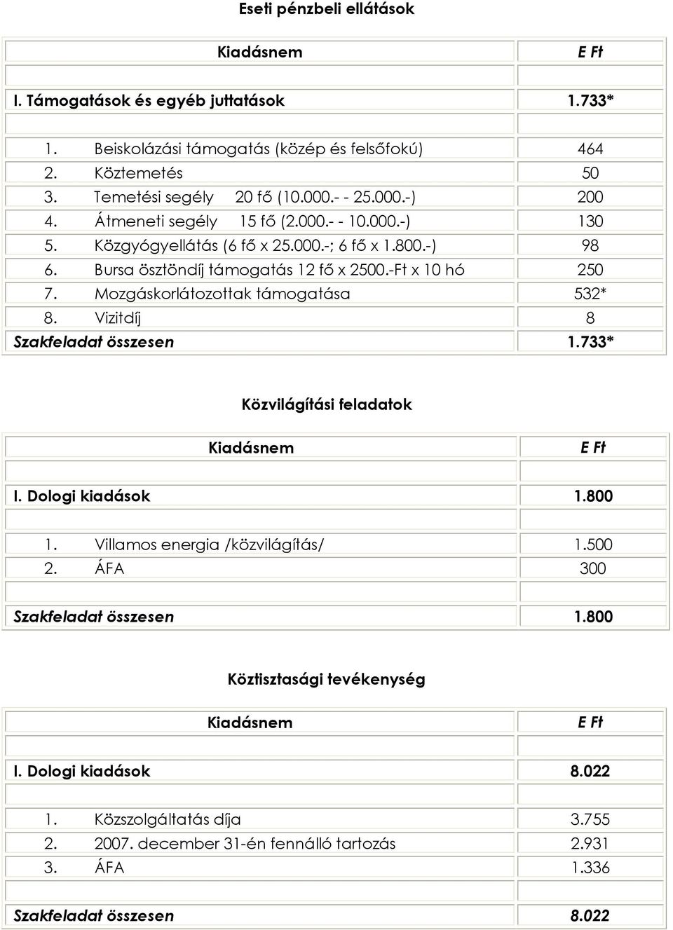 Mozgáskorlátozottak támogatása 532* 8. Vizitdíj 8 Szakfeladat összesen 1.733* Közvilágítási feladatok I. Dologi kiadások 1.800 1. Villamos energia /közvilágítás/ 1.500 2.