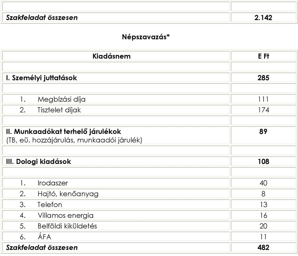 hozzájárulás, munkaadói járulék) 89 III. Dologi kiadások 108 1. Irodaszer 40 2.