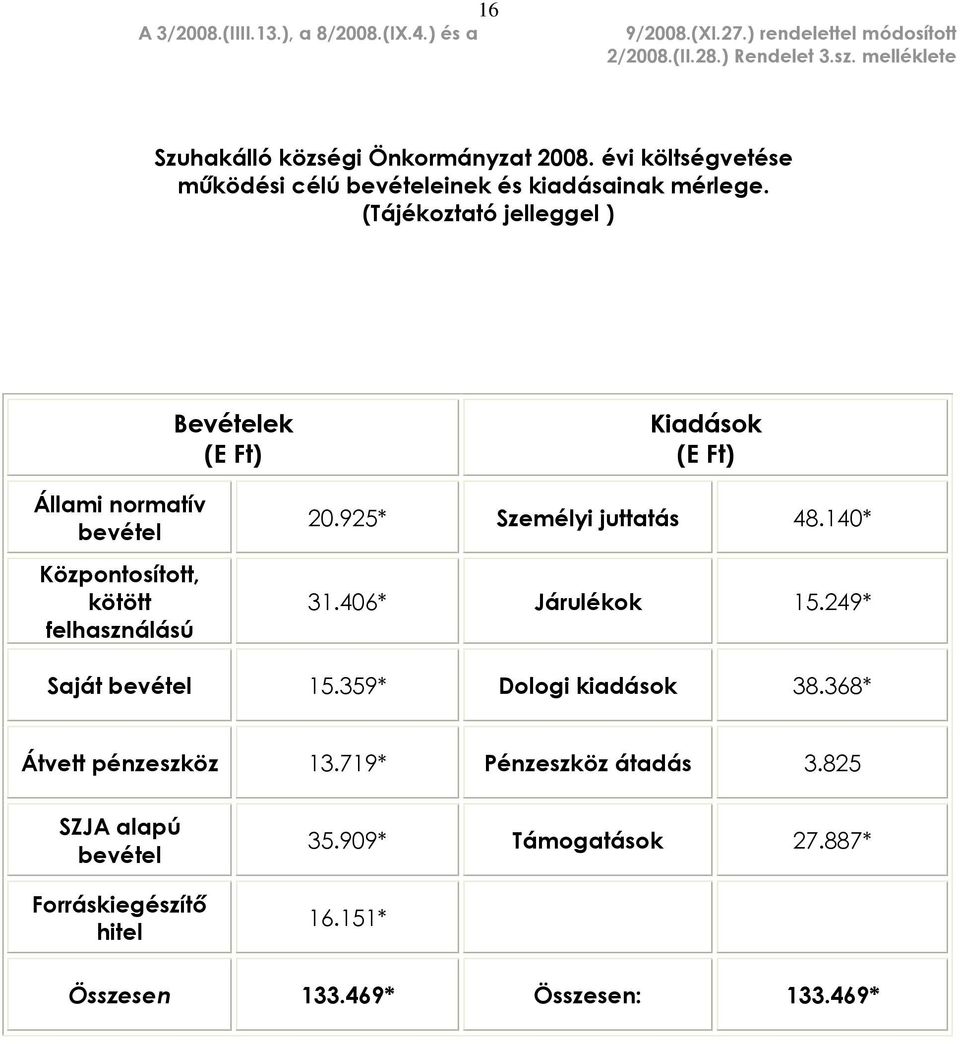 (Tájékoztató jelleggel ) Állami normatív bevétel Központosított, kötött felhasználású Bevételek () Kiadások () 20.925* Személyi juttatás 48.140* 31.