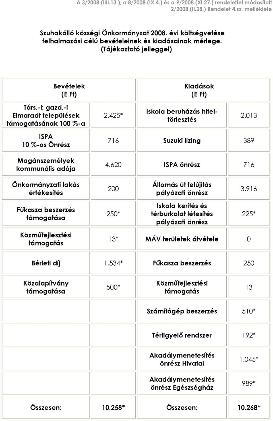 425* Iskola beruházás hiteltörlesztés 2.013 ISPA 10 %-os Önrész Magánszemélyek kommunális adója 716 Suzuki lízing 389 4.