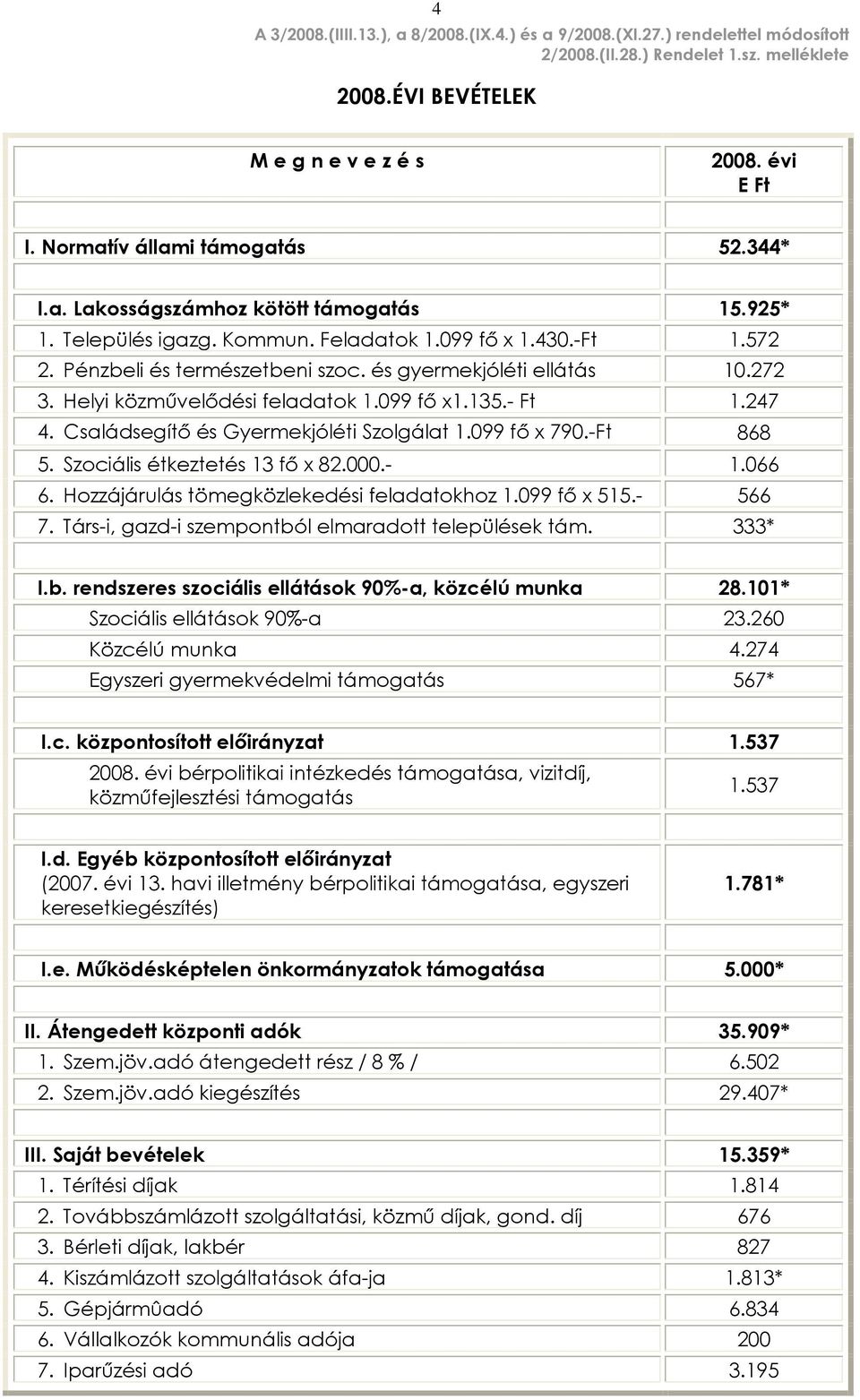 és gyermekjóléti ellátás 10.272 3. Helyi közmûvelõdési feladatok 1.099 fõ x1.135.- Ft 1.247 4. Családsegítõ és Gyermekjóléti Szolgálat 1.099 fõ x 790.-Ft 868 5. Szociális étkeztetés 13 fõ x 82.000.