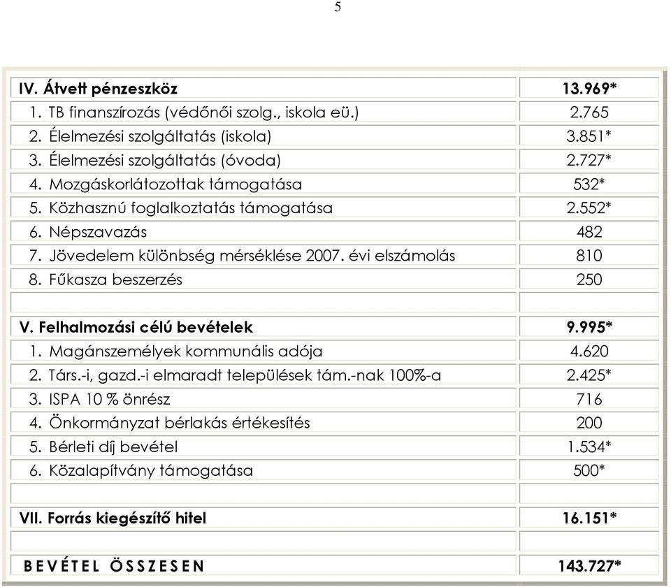 Fûkasza beszerzés 250 V. Felhalmozási célú bevételek 9.995* 1. Magánszemélyek kommunális adója 4.620 2. Társ.-i, gazd.-i elmaradt települések tám.-nak 100%-a 2.425* 3.