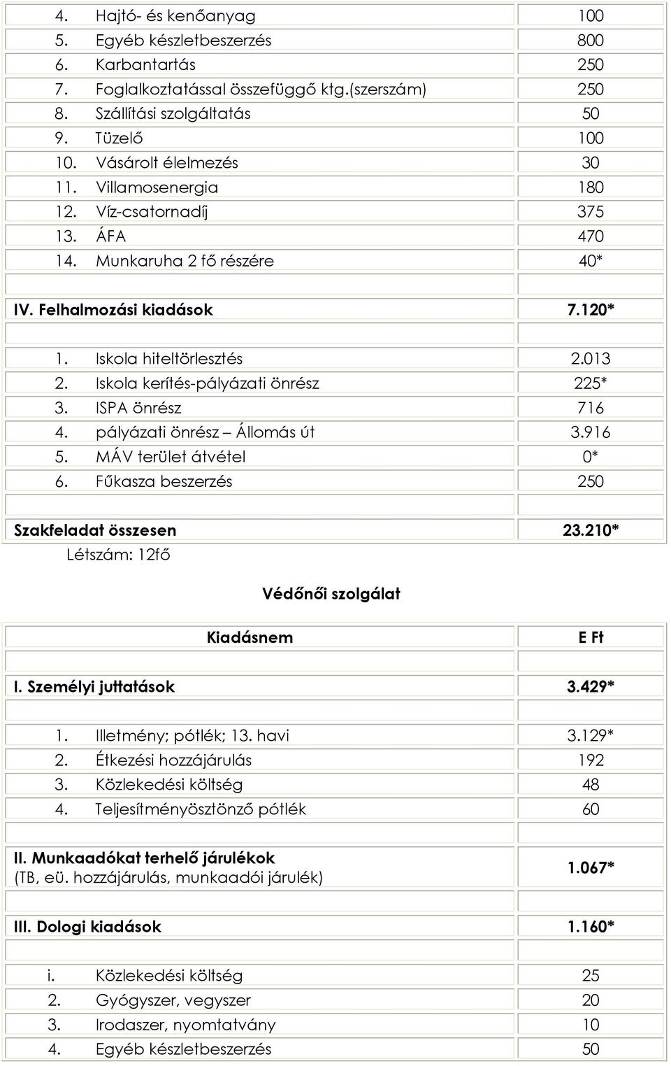 Iskola kerítés-pályázati önrész 225* 3. ISPA önrész 716 4. pályázati önrész Állomás út 3.916 5. MÁV terület átvétel 0* 6. Fûkasza beszerzés 250 Szakfeladat összesen 23.