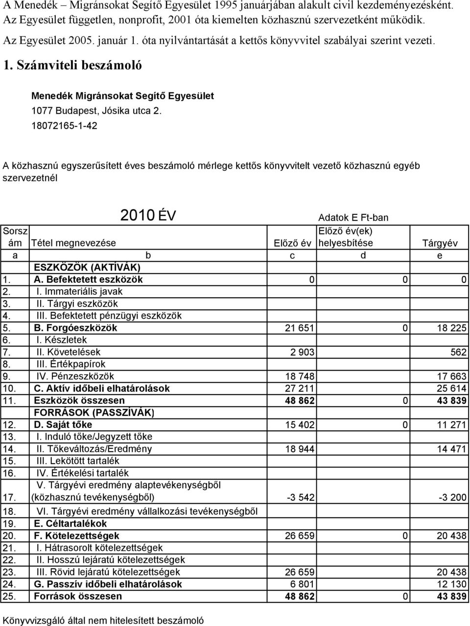 18072165-1-42 A közhasznú egyszerűsített éves beszámoló mérlege kettős könyvvitelt vezető közhasznú egyéb szervezetnél 2010 ÉV Adatok E Ft-ban Sorsz ám Tétel megnevezése Előző év Előző év(ek)