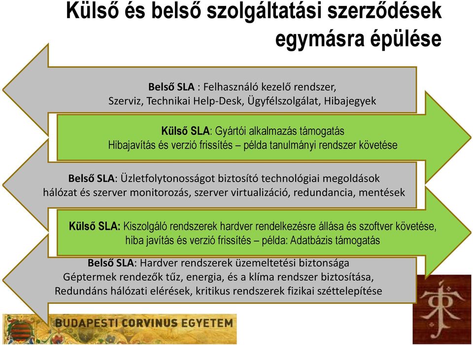 szerver virtualizáció, redundancia, mentések Külső SLA: Kiszolgáló rendszerek hardver rendelkezésre állása és szoftver követése, hiba javítás és verzió frissítés példa: Adatbázis