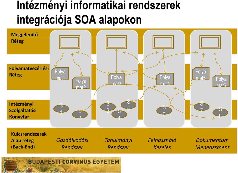 Intézményi Szolgáltatási Könyvtár S S S 1 S 3 S 5 S 6 2 4 S 7 S 8 Kulcsrendszerek Alap