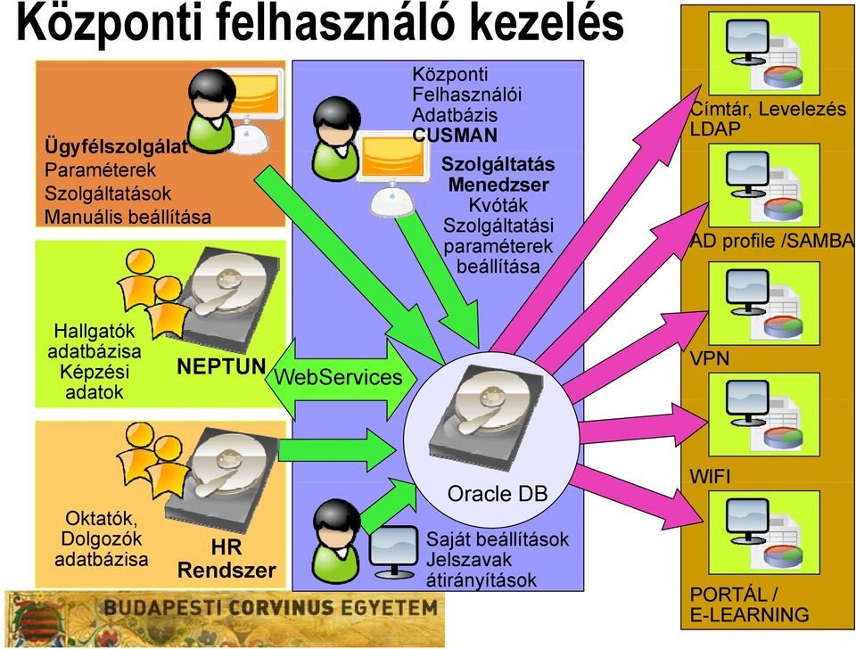 Címtár, Levelezés LDAP AD profile /SAMBA Hallgatók adatbázisa Képzési adatok NEPTUN WebServices VPN