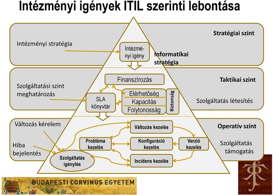 Folytonosság g Biztonsá Taktikai szint Szolgáltatás létesítés Változás kérelem Változás kezelés Operatív szint