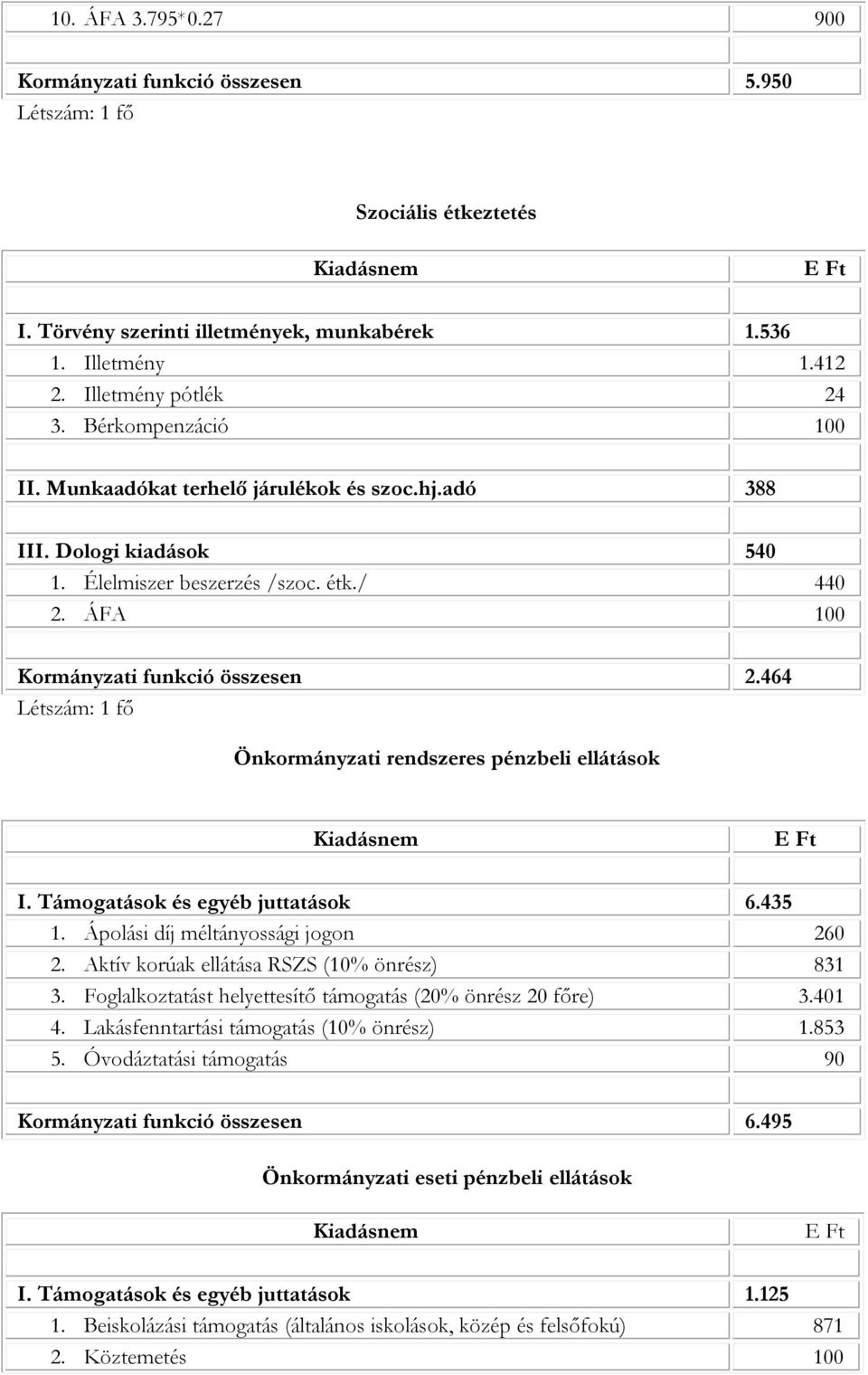 464 Létszám: 1 fő Önkormányzati rendszeres pénzbeli ellátások I. Támogatások és egyéb juttatások 6.435 1. Ápolási díj méltányossági jogon 260 2. Aktív korúak ellátása RSZS (10% önrész) 831 3.