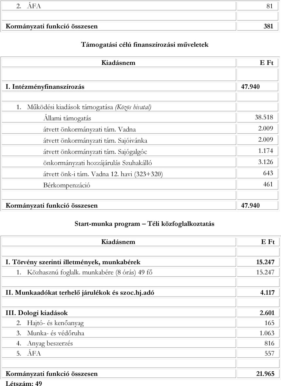 havi (323+320) 643 Bérkompenzáció 461 Kormányzati funkció összesen 47.940 Start-munka program Téli közfoglalkoztatás I. Törvény szerinti illetmények, munkabérek 15.247 1. Közhasznú foglalk.