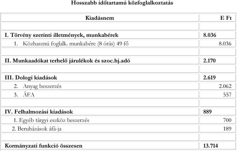 adó 2.170 III. Dologi kiadások 2.619 2. Anyag beszerzés 2.062 3. ÁFA 557 IV.