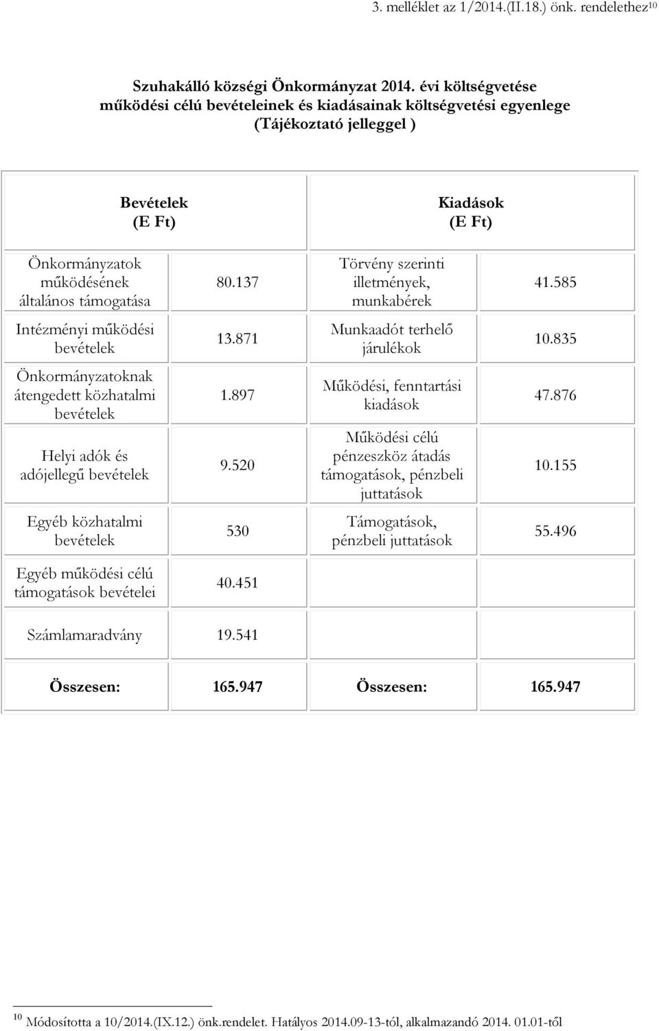 137 Törvény szerinti illetmények, munkabérek 41.585 Intézményi működési bevételek 13.871 Munkaadót terhelő járulékok 10.