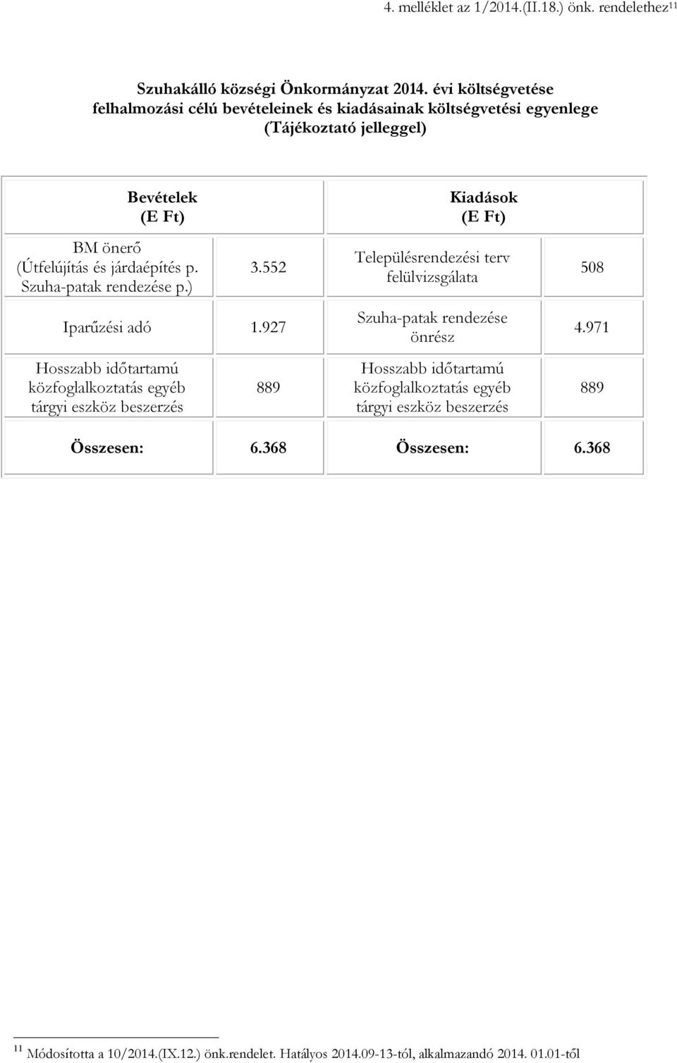 Szuha-patak rendezése p.) 3.552 Iparűzési adó 1.