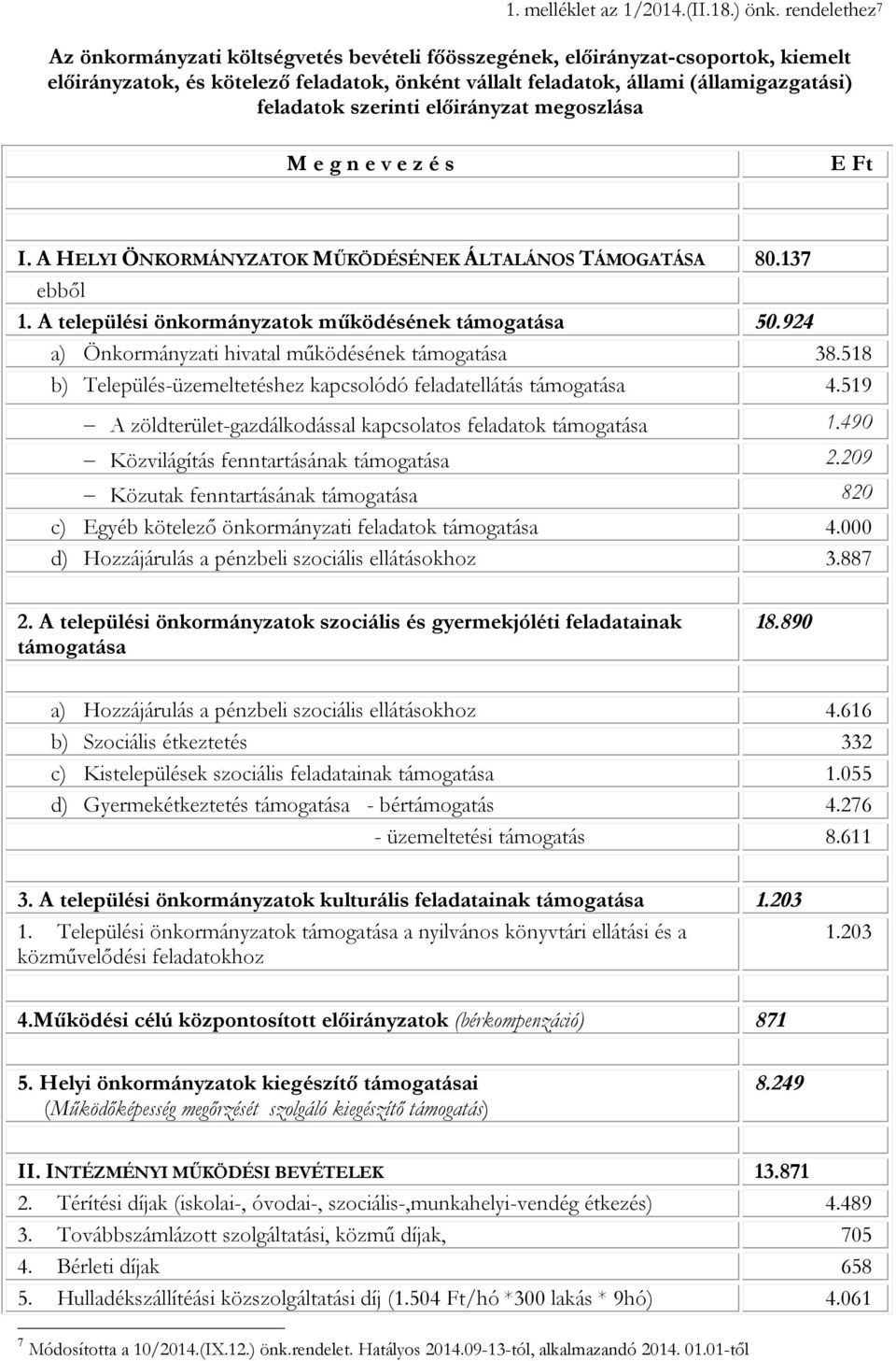 g n e v e z é s I. A HELYI ÖNKORMÁNYZATOK MŰKÖDÉSÉNEK ÁLTALÁNOS TÁMOGATÁSA 80.137 ebből 1. A települési önkormányzatok működésének támogatása 50.924 a) Önkormányzati hivatal működésének támogatása 38.