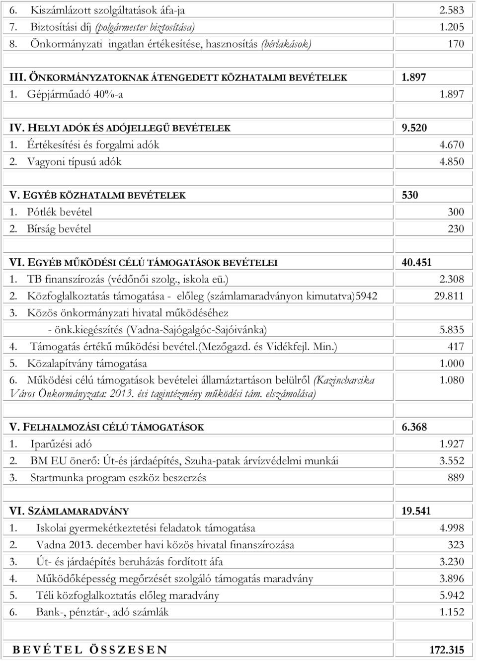 EGYÉB KÖZHATALMI BEVÉTELEK 530 1. Pótlék bevétel 300 2. Bírság bevétel 230 VI. EGYÉB MŰKÖDÉSI CÉLÚ TÁMOGATÁSOK BEVÉTELEI 40.451 1. TB finanszírozás (védőnői szolg., iskola eü.) 2.308 2.