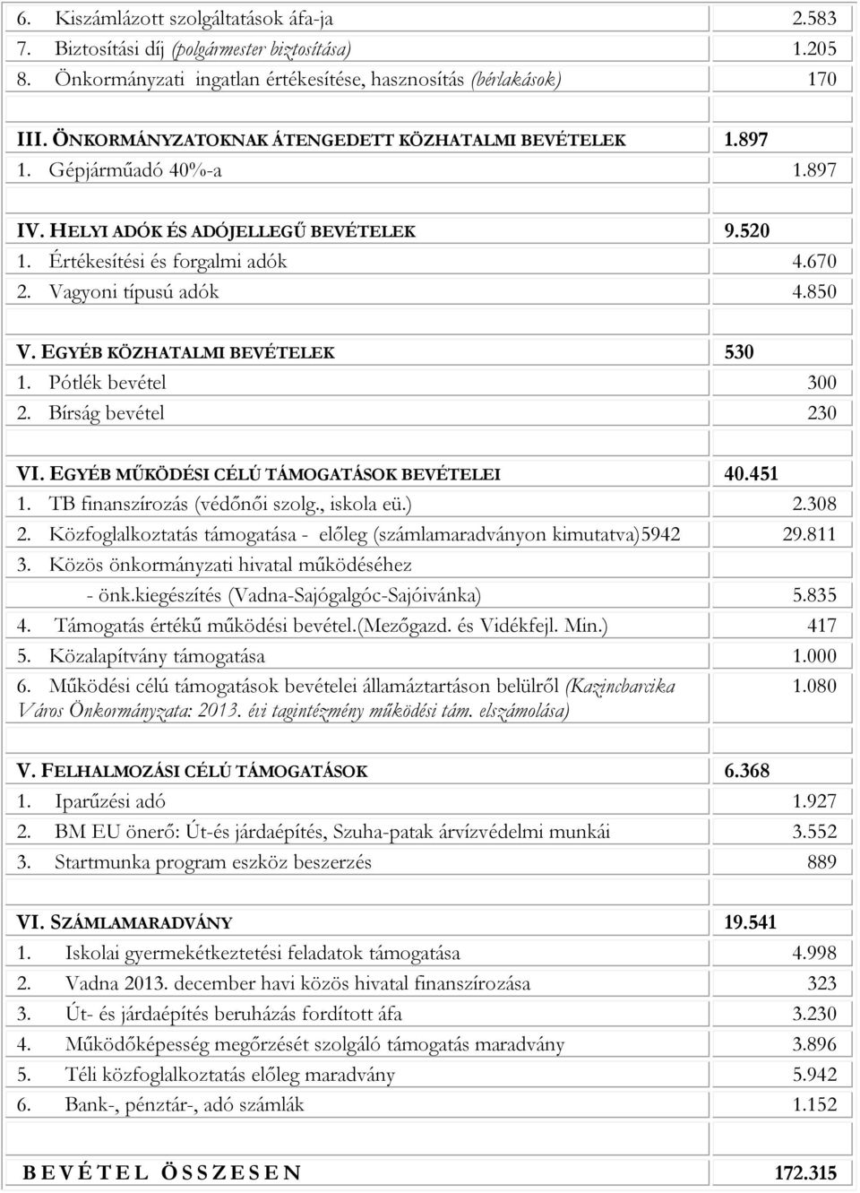 EGYÉB KÖZHATALMI BEVÉTELEK 530 1. Pótlék bevétel 300 2. Bírság bevétel 230 VI. EGYÉB MŰKÖDÉSI CÉLÚ TÁMOGATÁSOK BEVÉTELEI 40.451 1. TB finanszírozás (védőnői szolg., iskola eü.) 2.308 2.