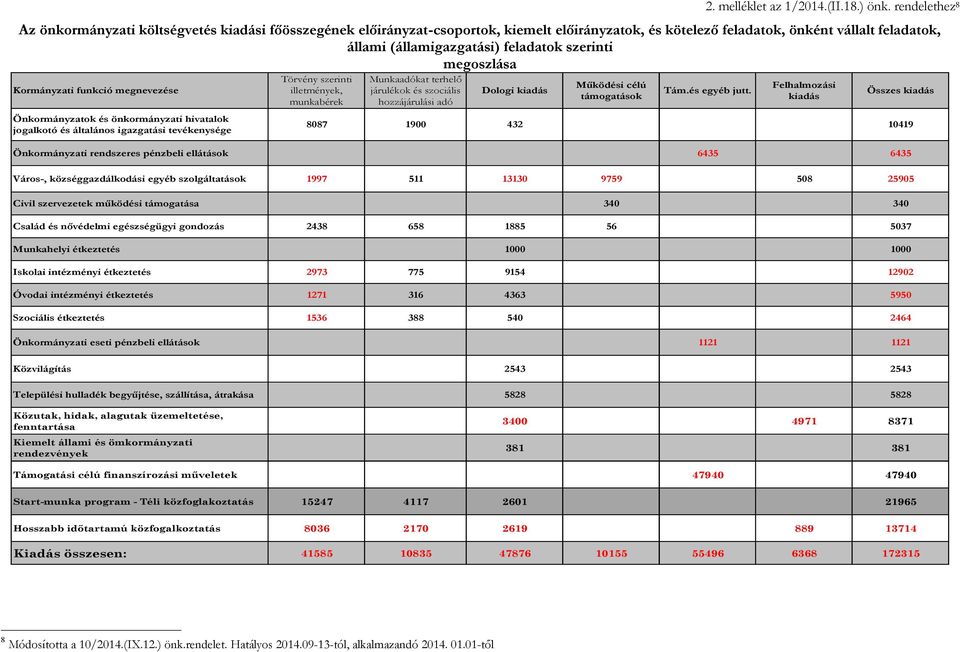 Kormányzati funkció megnevezése Önkormányzatok és önkormányzati hivatalok jogalkotó és általános igazgatási tevékenysége Törvény szerinti illetmények, munkabérek Munkaadókat terhelő járulékok és