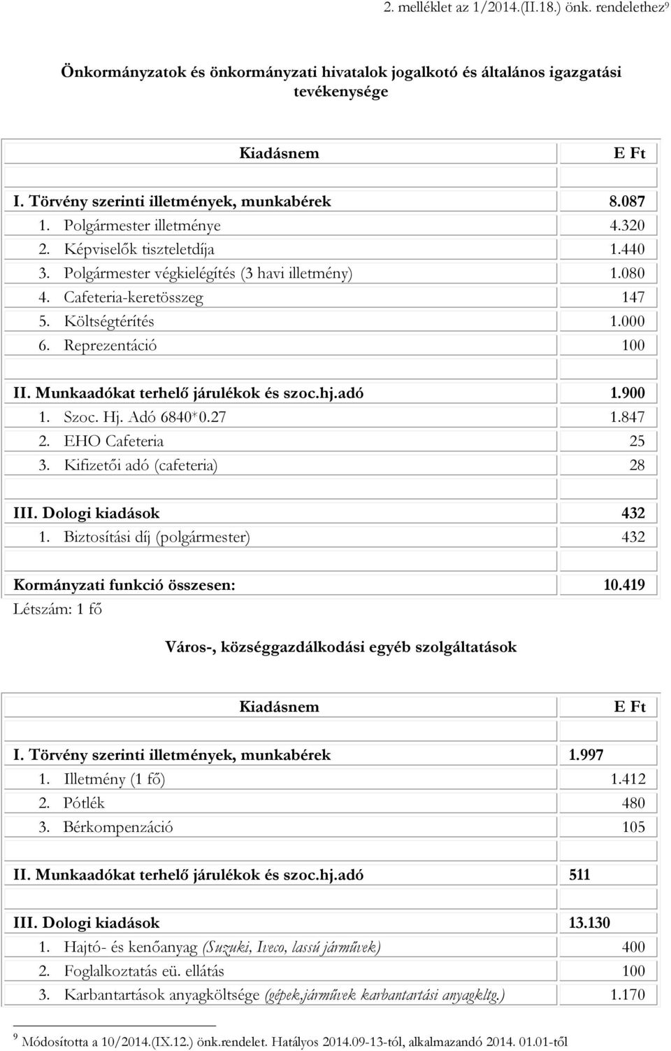 Munkaadókat terhelő járulékok és szoc.hj.adó 1.900 1. Szoc. Hj. Adó 6840*0.27 1.847 2. EHO Cafeteria 25 3. Kifizetői adó (cafeteria) 28 III. Dologi kiadások 432 1.