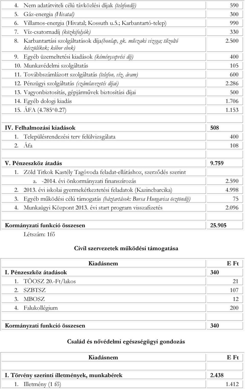 Továbbszámlázott szolgáltatás (telefon, víz, áram) 600 12. Pénzügyi szolgáltatás (számlavezetés díjai) 2.286 13. Vagyonbiztosítás, gépjárművek biztosítási díjai 500 14. Egyéb dologi kiadás 1.706 15.