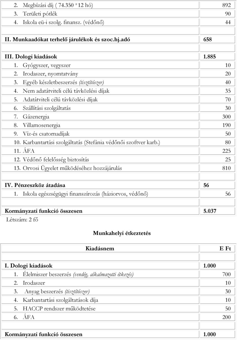 Szállítási szolgáltatás 30 7. Gázenergia 300 8. Villamosenergia 190 9. Víz-és csatornadíjak 50 10. Karbantartási szolgáltatás (Stefánia védőnői szoftver karb.) 80 11. ÁFA 225 12.