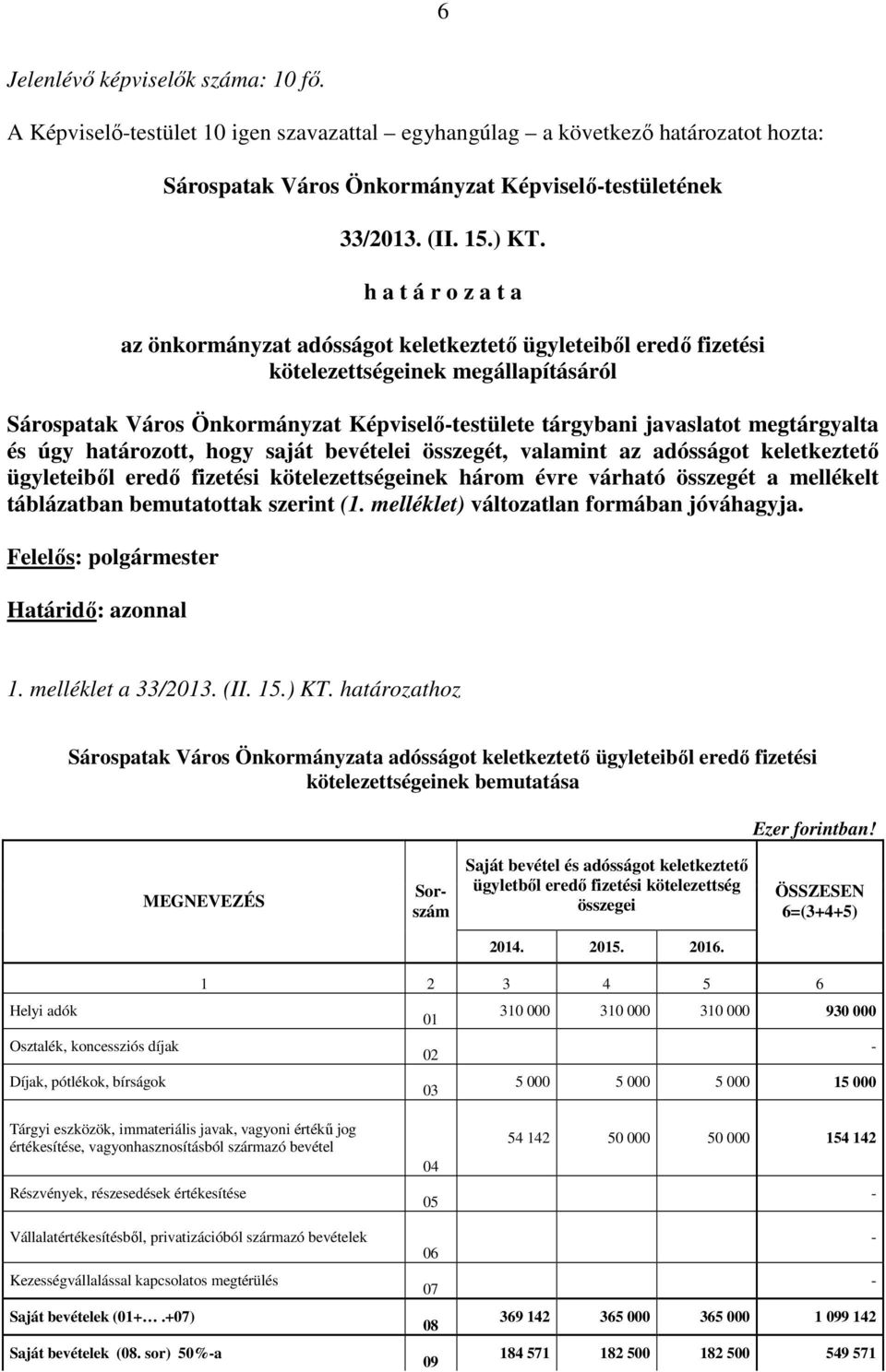 megtárgyalta és úgy határozott, hogy saját bevételei összegét, valamint az adósságot keletkeztetı ügyleteibıl eredı fizetési kötelezettségeinek három évre várható összegét a mellékelt táblázatban