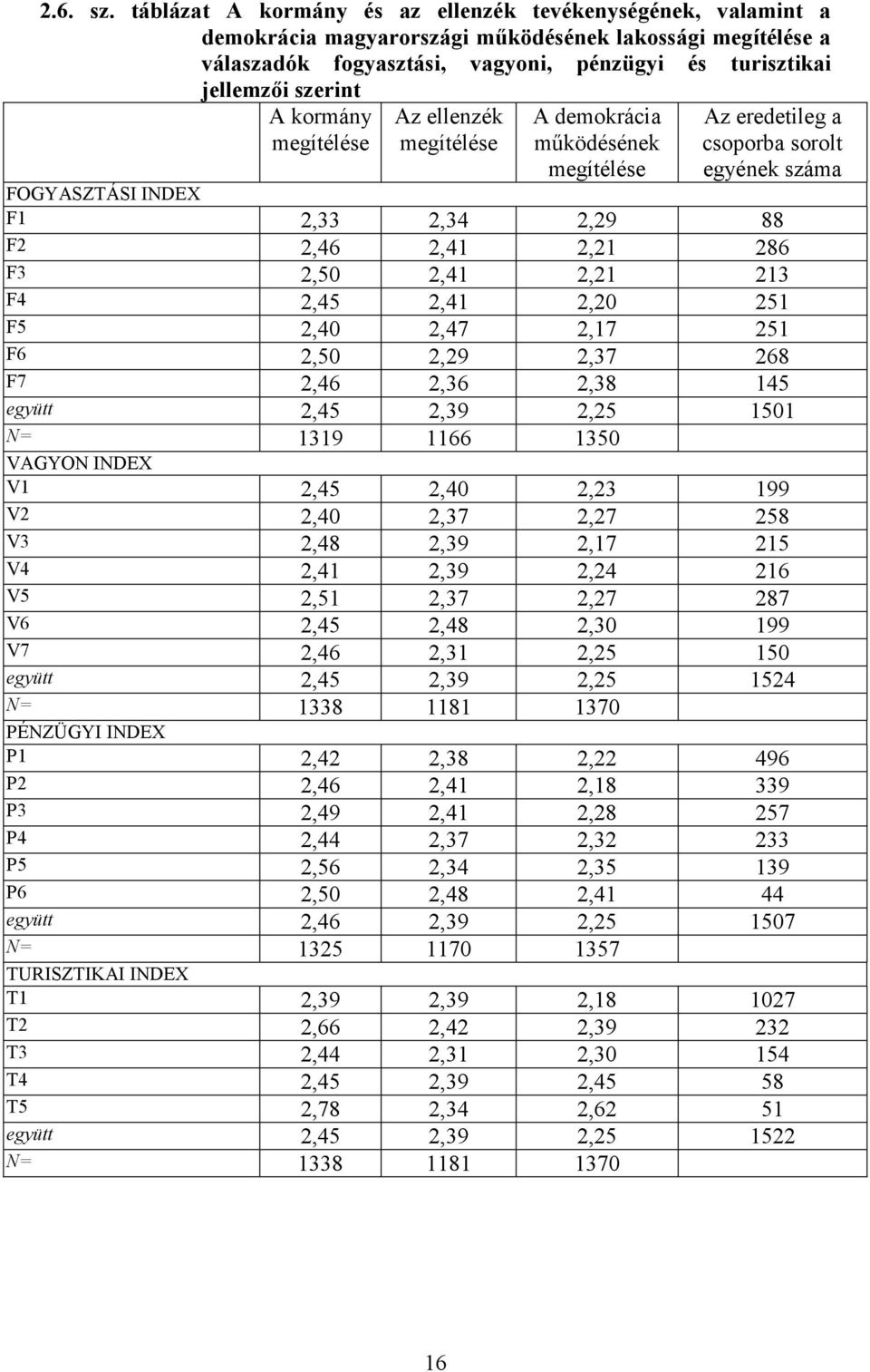 kormány megítélése Az ellenzék megítélése A demokrácia működésének megítélése Az eredetileg a csoporba sorolt egyének száma FOGYASZTÁSI INDEX F1 2,33 2,34 2,29 88 F2 2,46 2,41 2,21 286 F3 2,50 2,41