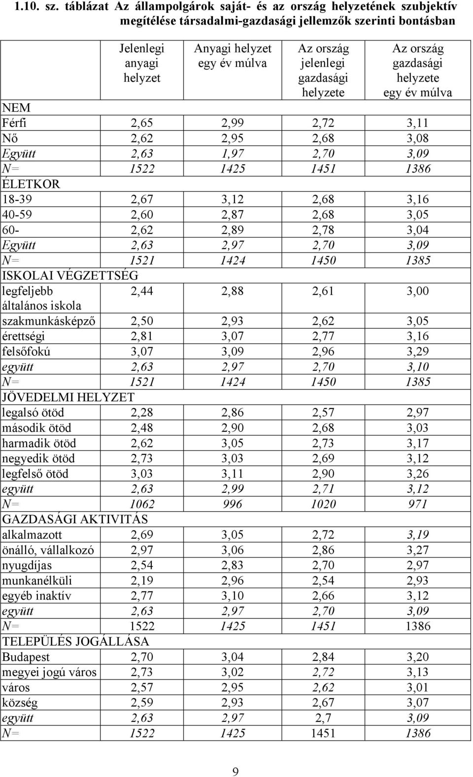 jelenlegi gazdasági helyzete Az ország gazdasági helyzete egy év múlva NEM Férfi 2,65 2,99 2,72 3,11 Nő 2,62 2,95 2,68 3,08 Együtt 2,63 1,97 2,70 3,09 N= 1522 1425 1451 1386 ÉLETKOR 18-39 2,67 3,12