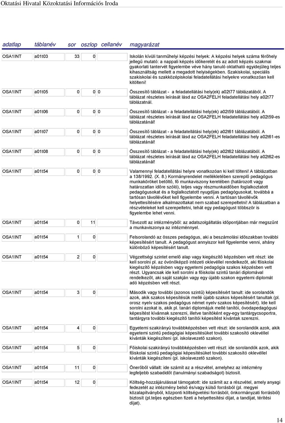 Szakiskolai, speciális szakiskolai és szakközépiskolai feladatellátási helyekre vonatkozóan kell kitölteni! OSA1INT a01t05 0 0 0 Összesítő táblázat - a feladatellátási hely(ek) a02t77 táblázatából.