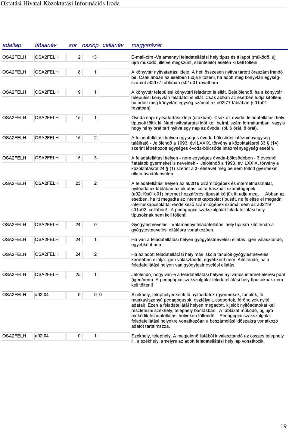 Csak abban az esetben tudja kitölteni, ha adott meg könyvtári egységszámot a02t77 táblában (s01o01 rovatban) OSA2FELH OSA2FELH 9 1 A könyvtár települési könyvtári feladatot is ellát.
