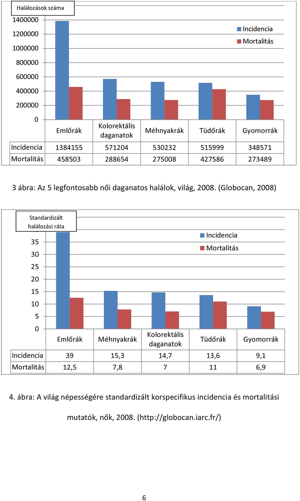 (Globocan, 2008) 45 Standardizált halálozási ráta 40 35 30 25 20 15 10 5 0 Emlőrák Méhnyakrák Kolorektális daganatok Incidencia Mortalitás Tüdőrák Gyomorrák