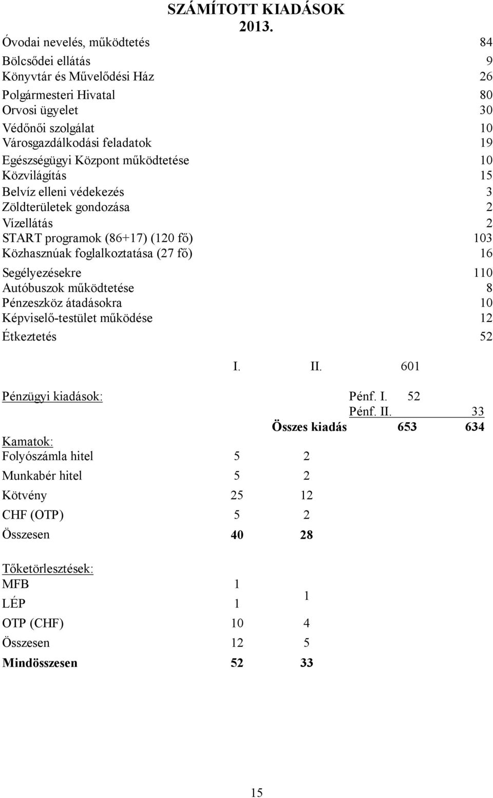 Központ működtetése 10 Közvilágítás 15 Belvíz elleni védekezés 3 Zöldterületek gondozása 2 Vízellátás 2 START programok (86+17) (120 fő) 103 Közhasznúak foglalkoztatása (27 fő) 16