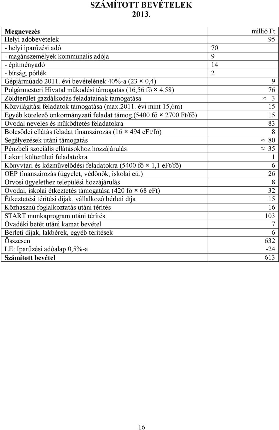 évi mint 15,6m) 15 Egyéb kötelező önkormányzati feladat támog.