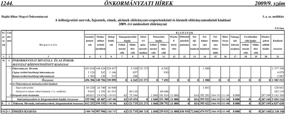 évi módosított elıirányzat K I A D Á S O K je- alci- Személyi Munka- Dologi Támogatásértékő Elızı Pénzeszköz Pénzbe- Ellátottak Fel- Fel- Fel- Hitel- Támoga- Továbbadási Pénzforze- mek juttatá-